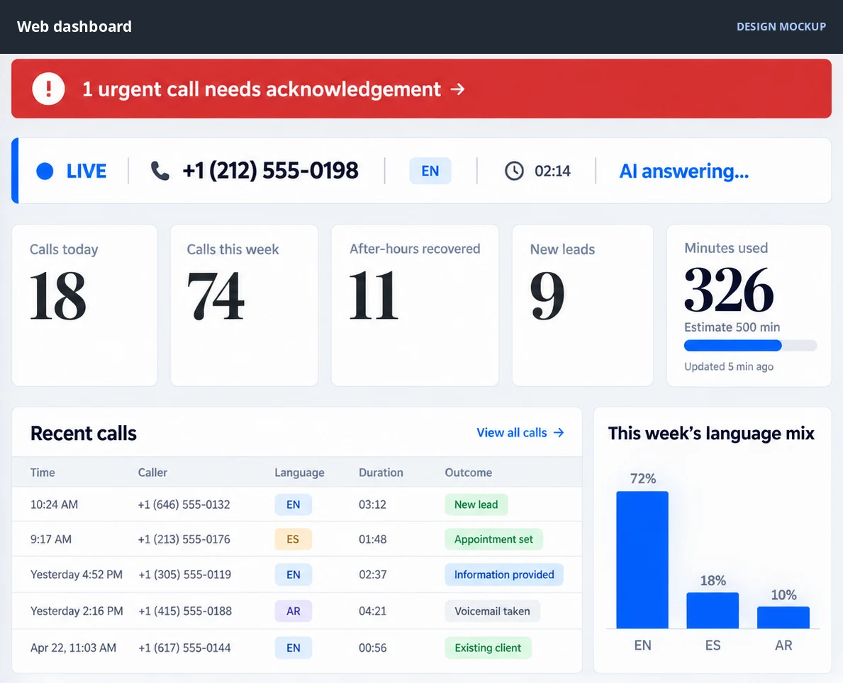 JurisVoice dashboard design mockup showing call-volume and intake overview cards