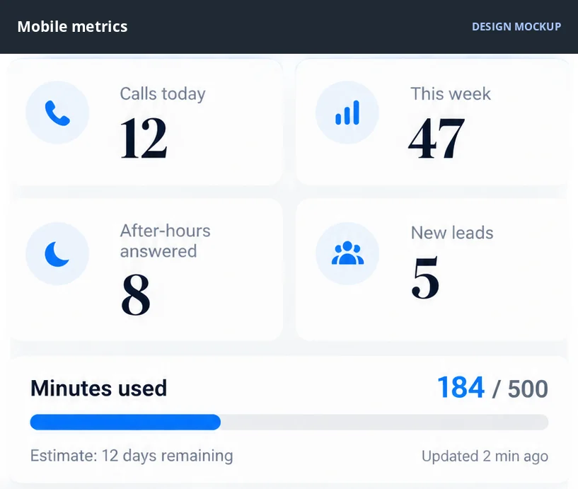 Mobile dashboard design mockup showing compact call and lead overview cards